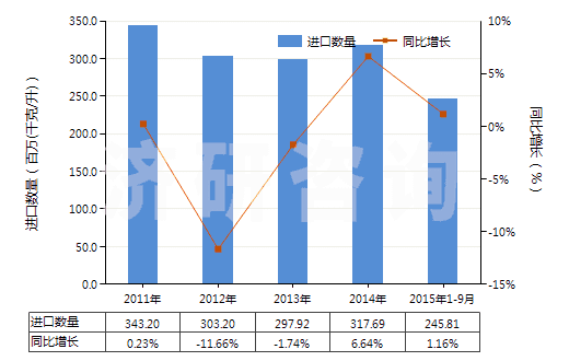 2011-2015年9月中國潤滑油（不含有生物柴油）(HS27101991)進(jìn)口量及增速統(tǒng)計(jì)